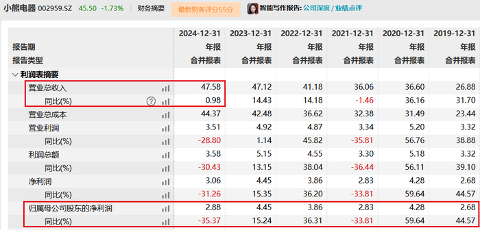 小熊电器2024年利润大跌3成，实控人家族拟分走超8800万分红
