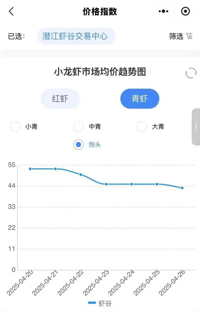 从“猪饲料”到“夜宵之王”，如今价格又腰斩：谁杀死了小龙虾的巨头梦？