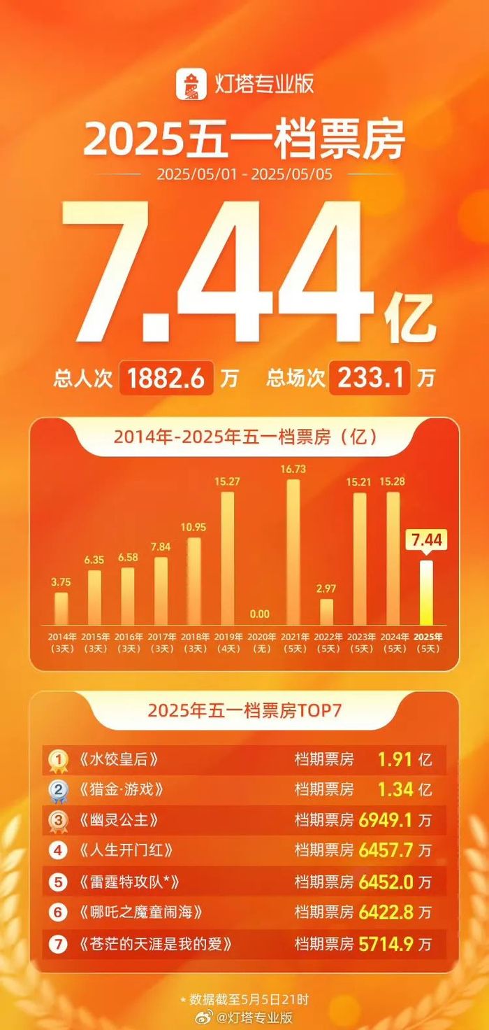 五一档退回十年前，中国电影走到“不破不立”的临界点