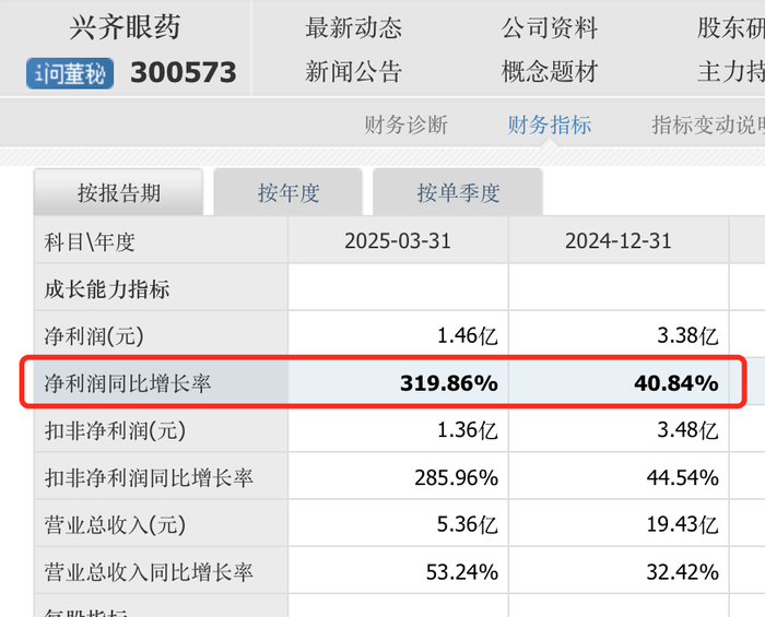 兴齐眼药滴眼剂收入翻倍仍低于预期，“唯一性”将被打破|界面新闻 · 证券