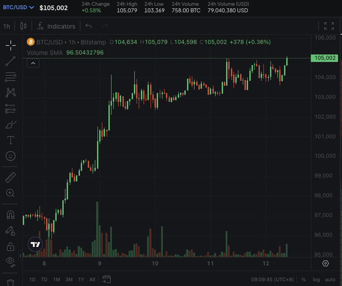 比特币向上触及105000美元|界面新闻 · 快讯