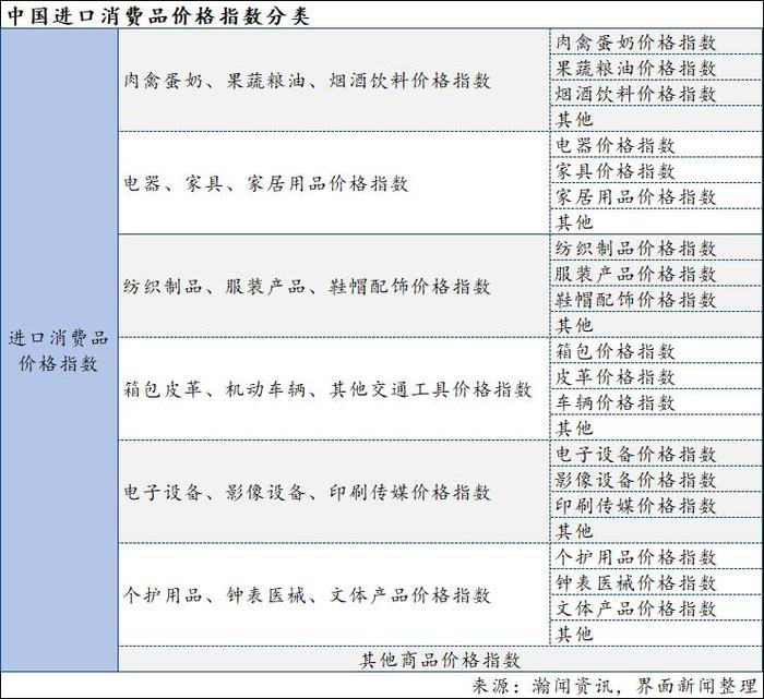 中国进口消费品价格指数首次发布，3月同比增长5.2%