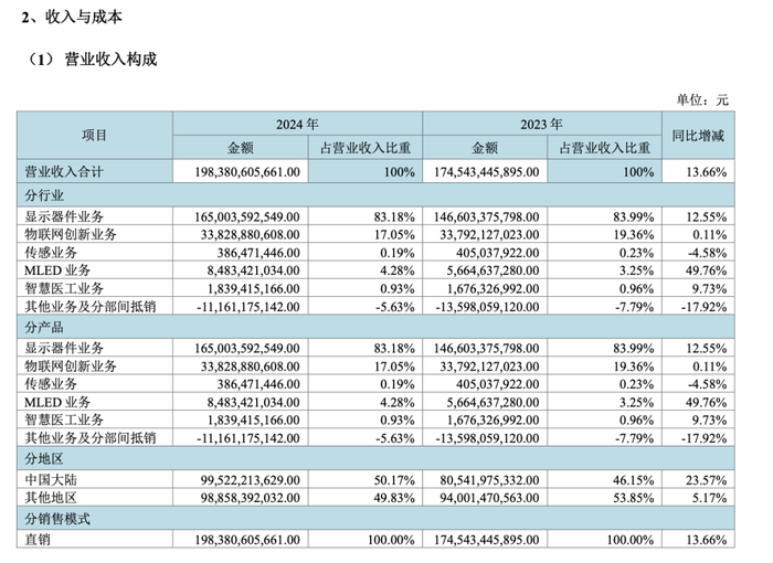 摆脱果链，京东方想站着把钱挣了