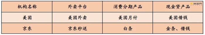 搭上外卖顺风车，京东金融业务开始发力？