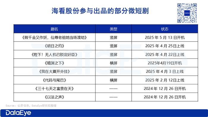 廣電系公司入局短?。簝衾食?0，服務(wù)100+劇組
