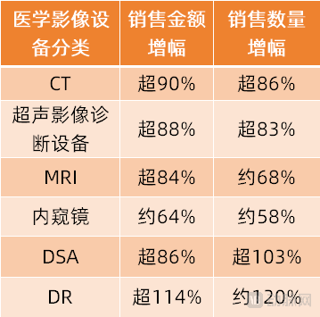 从销量腰斩到暴涨67.5%，医疗设备市场为何难言“爆单”？