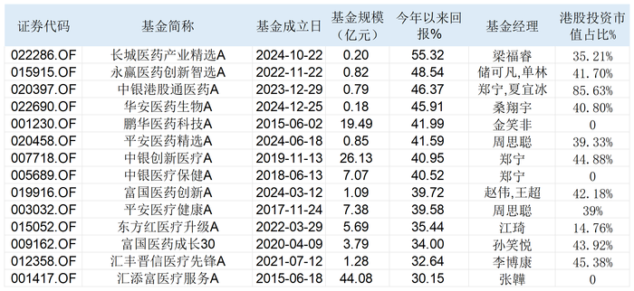有基金年内大涨超50%！除了港股创新药，基金经理还看好AI医疗