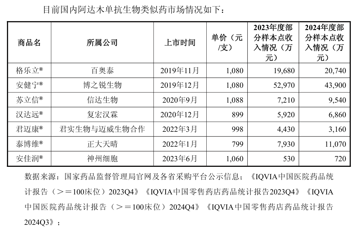 迈威生物回应三款产品上市为何还年亏10亿