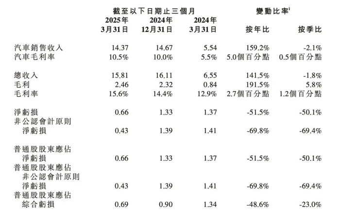 小鹏押注“造人”新船票