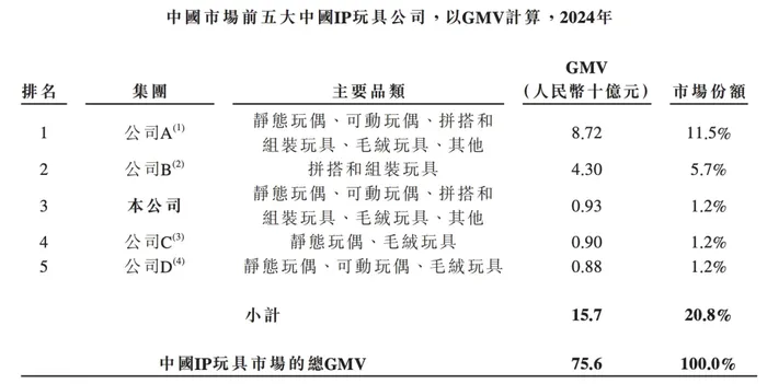 万达押注、冲刺港股的52TOYS：收入不及泡泡玛特5%、市占仅1.2%