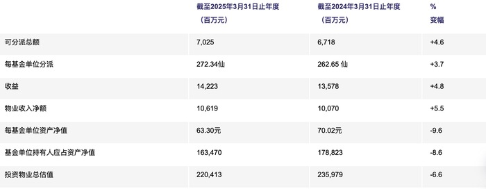 商业地产企稳回暖，内地收入飙升助力领展全年收益同比增长4.8%