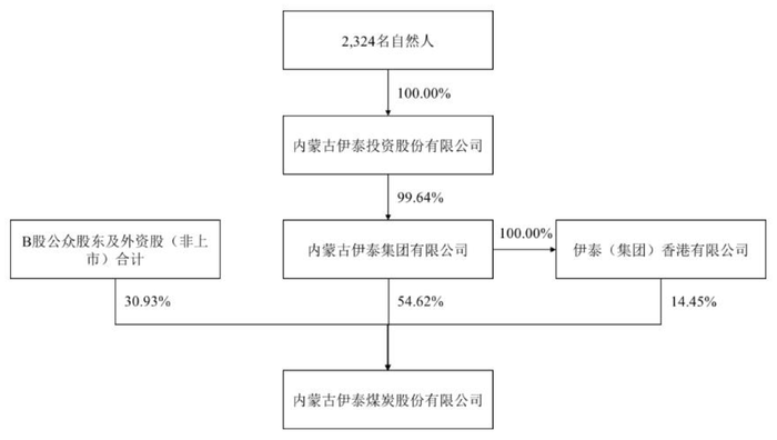 伊泰B股要约收购落定,ST新潮仍需直面这些风险