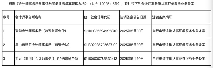 瑞华、亚太等三家会计所新规后主动“离场”，证券服务业务市场格局迎来新变化
