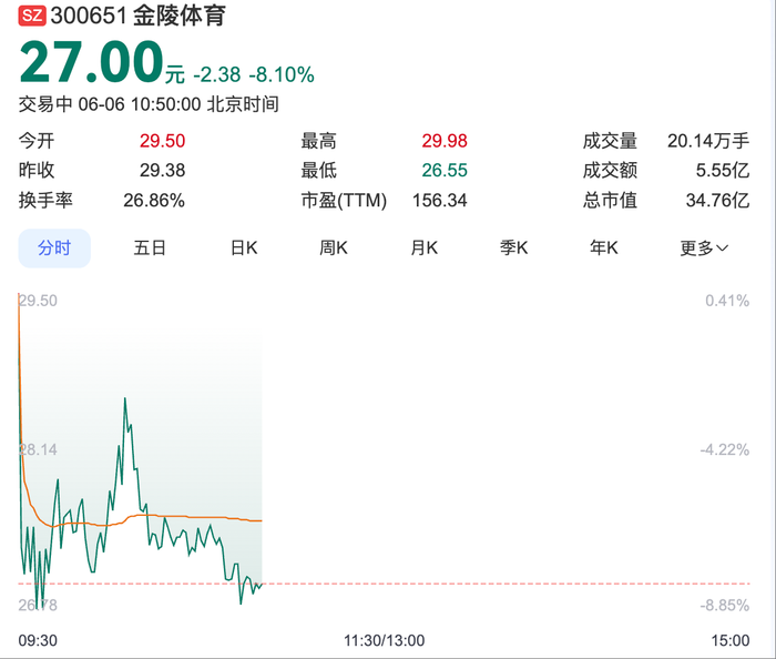 “苏超”概念股降温，金陵体育连收3个20CM涨停后股价大跌|界面新闻 · 证券