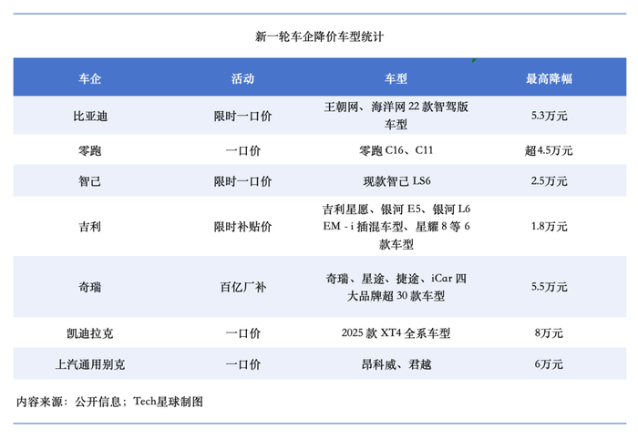 不到5万提新车，价格血拼能否终结车市乱局？