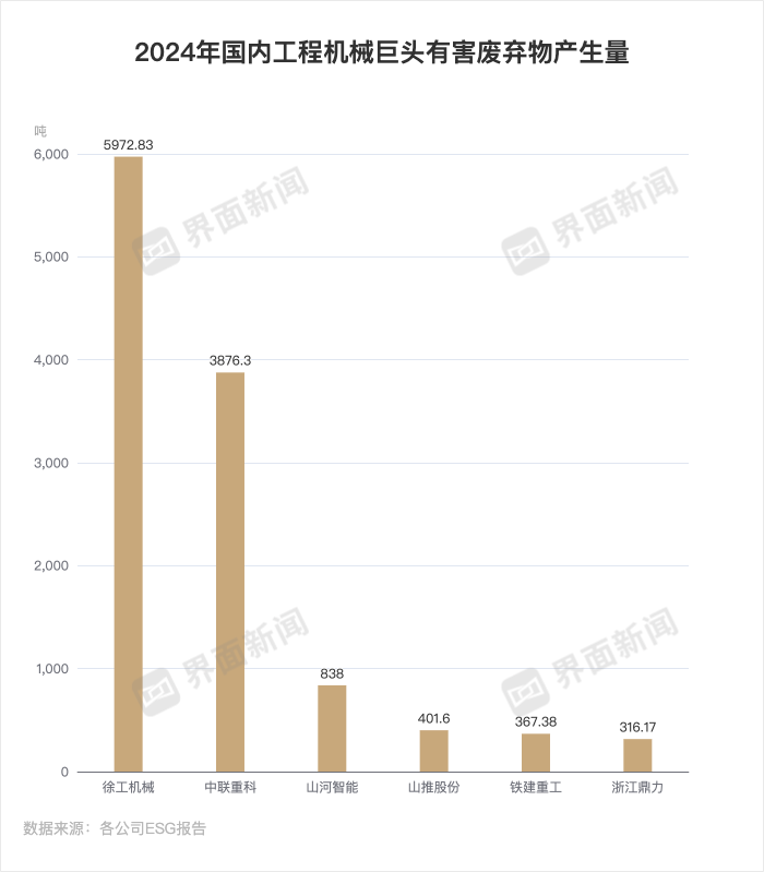 工程机械商ESG大考,三一重工排放增幅居首| ESG信披洞察