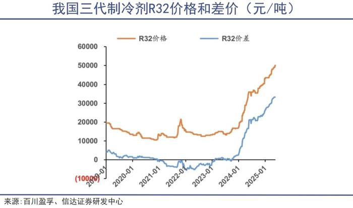 制冷剂:小众赛道,一片繁荣