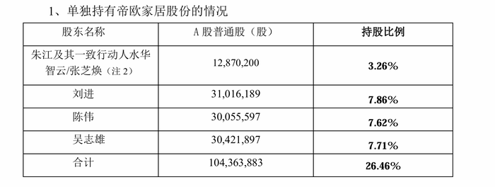 财说| 无股权交易拿下实控权？帝欧家居“债转股”阳谋