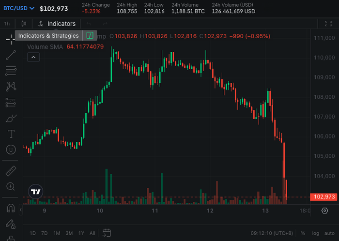 比特币日内跌逾5%|界面新闻 · 快讯
