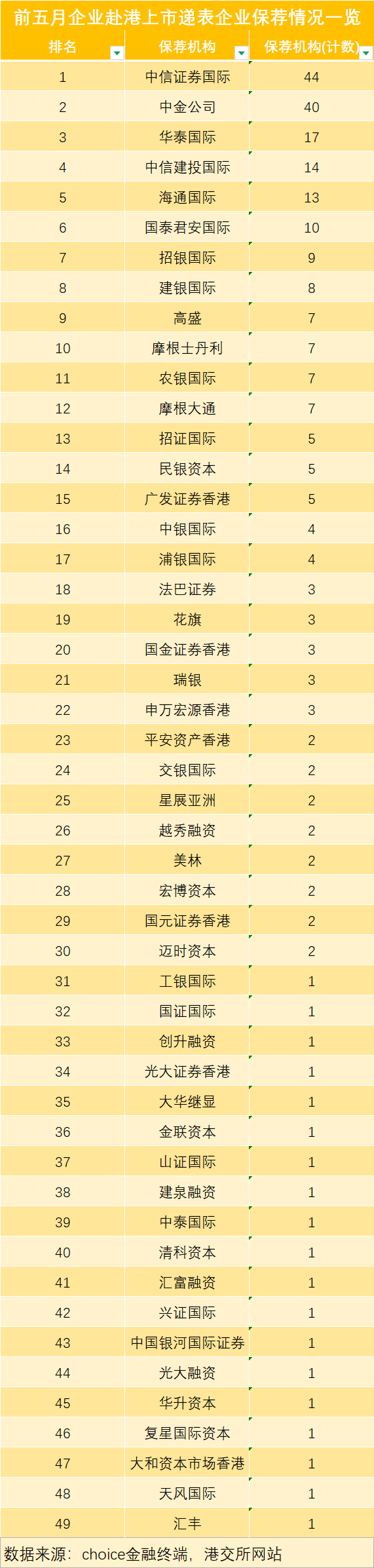 【深度】港股IPO狂飙:中资券商逐鹿大单