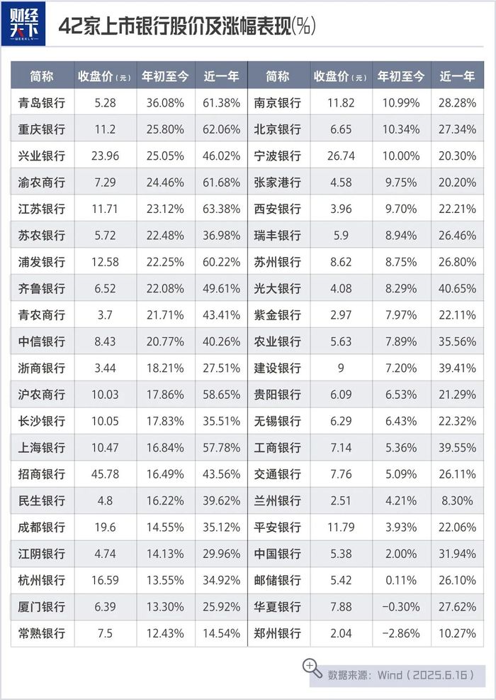 一年半大涨50%，银行股又“香”了