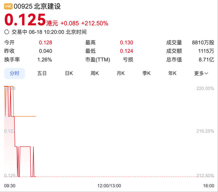 250%溢价私有化！北京建设复牌股价飙涨超200%