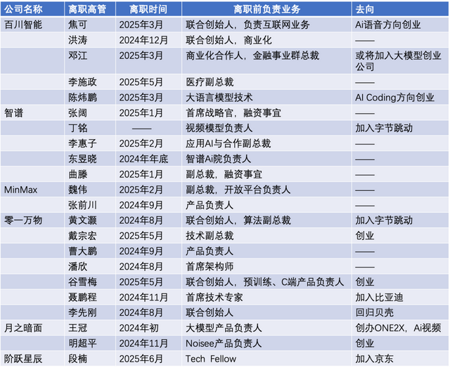 22位高管密集离职，大模型“六小龙”进入淘汰赛
