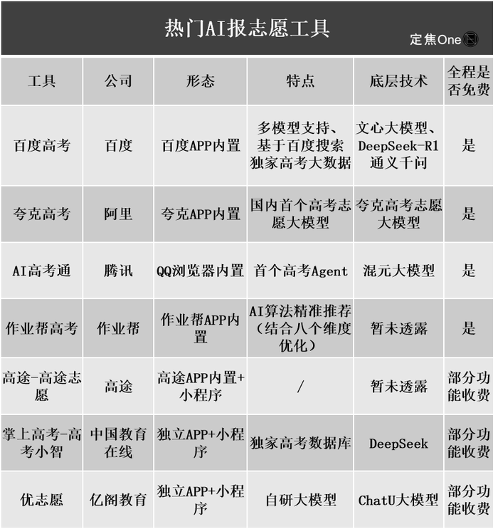大厂AI，卷起高考志愿大模型