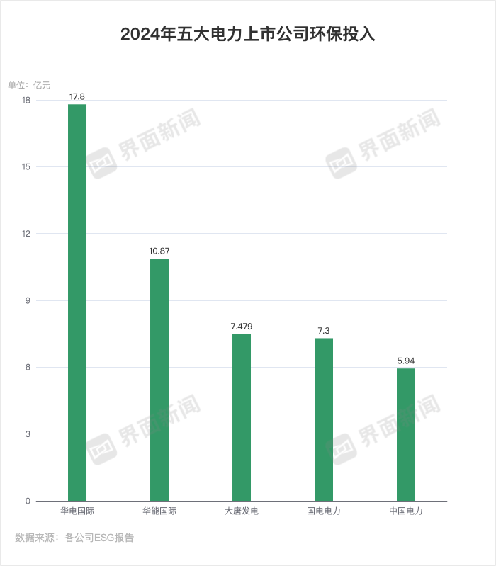 五大电力上市公司碳排放量发布,大唐发电、中国电力上升 | ESG信披洞察
