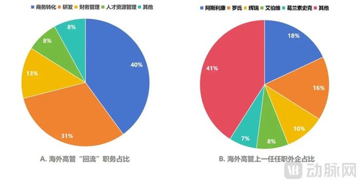 近百位外企高管回归本土药企背后