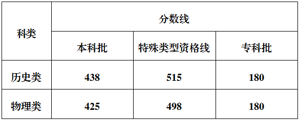 重庆2025年高考分数线出炉|界面新闻 · 快讯