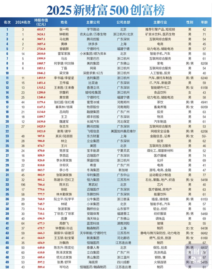 2025新财富创富榜：张一鸣取代钟睒睒成首富，雷军家族资产涨超九成