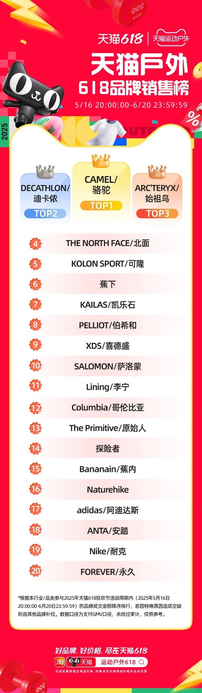 从迪卡侬的618表现里，我们发现了它电商策略的新变化