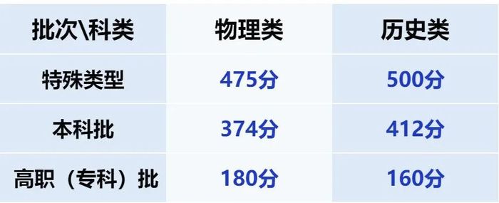 2025年甘肃省高考录取分数线公布|界面新闻 · 快讯