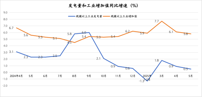 发电量和工业增加值“脱节”，或源于经济结构转型升级