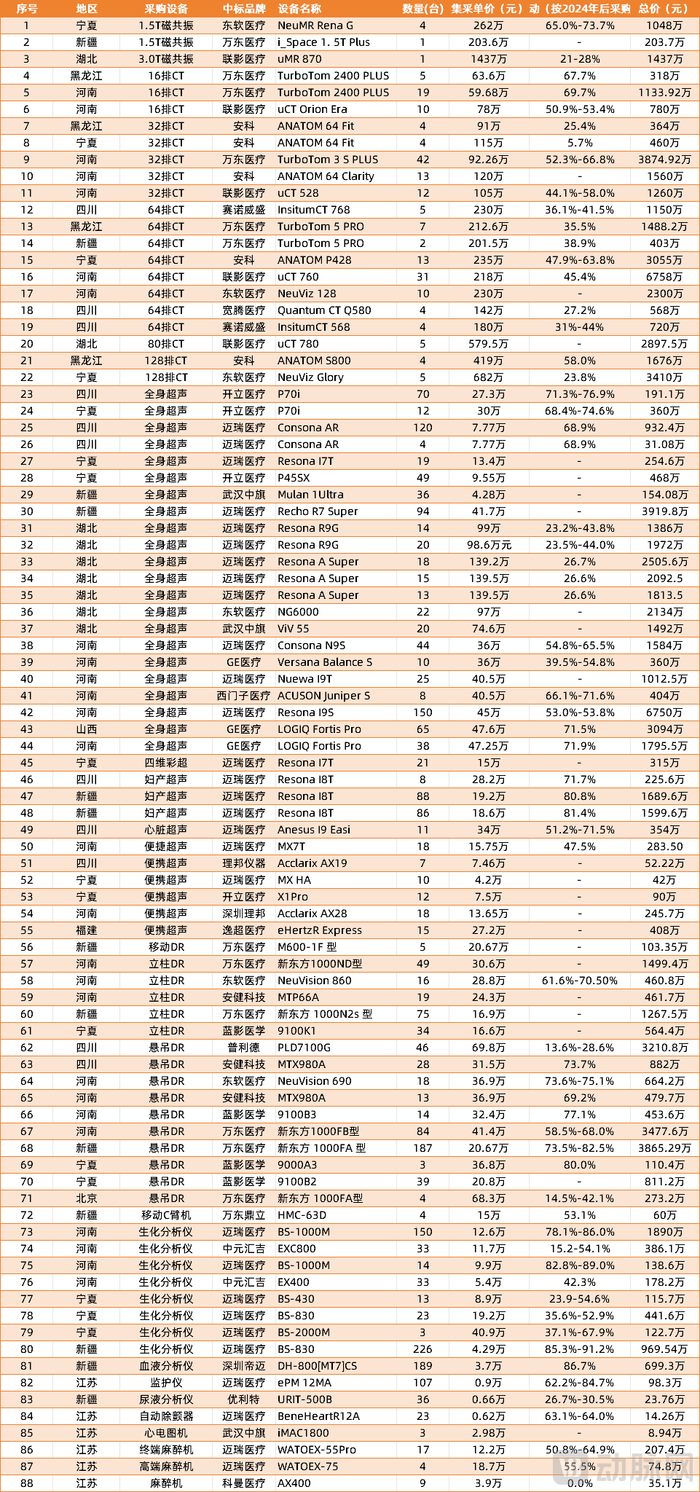 医疗设备商头部加速 中末出局