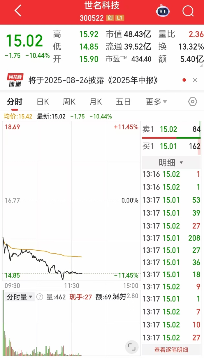 世名科技大跌超10%，董事长上任不到一年被留置