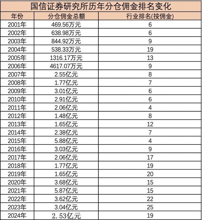 荀玉根出任国信证券研究所所长,明星分析师能否重振这家“老牌研究所”?