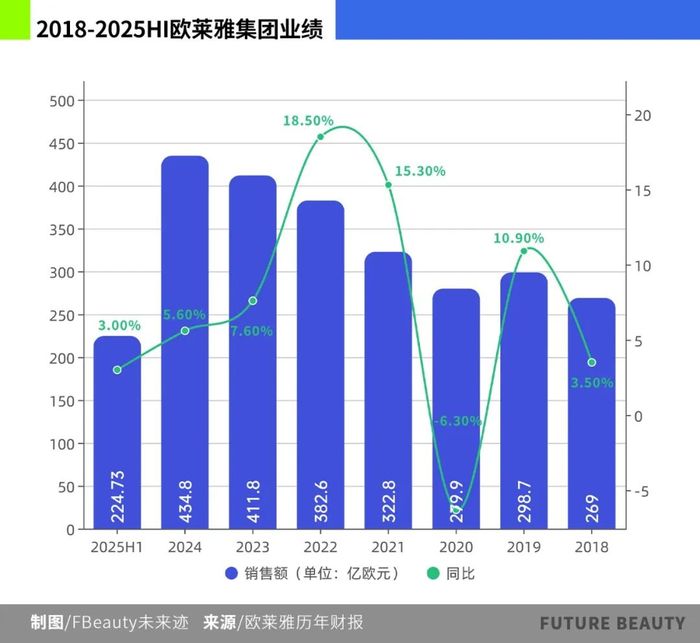 中国美妆市场依然火热，欧莱雅用行动证明实力