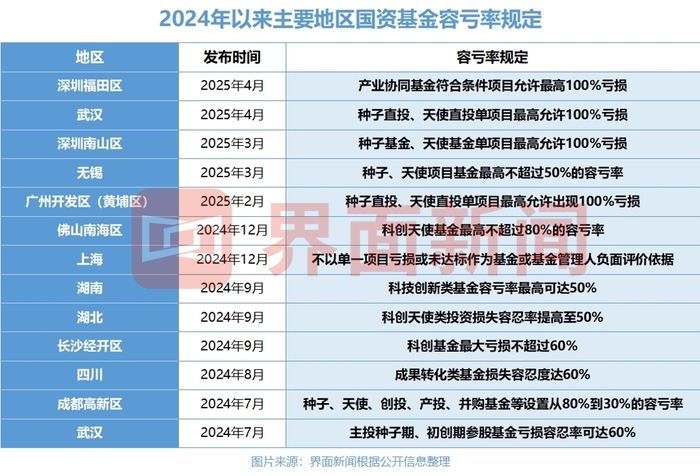 广州开发区强化资本支持,100%容亏率刷新国资基金“天花板”
