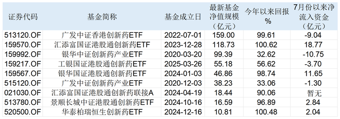 三只港股创新药ETF年内收益翻倍！散户大量涌入，连跌三天见顶了吗？