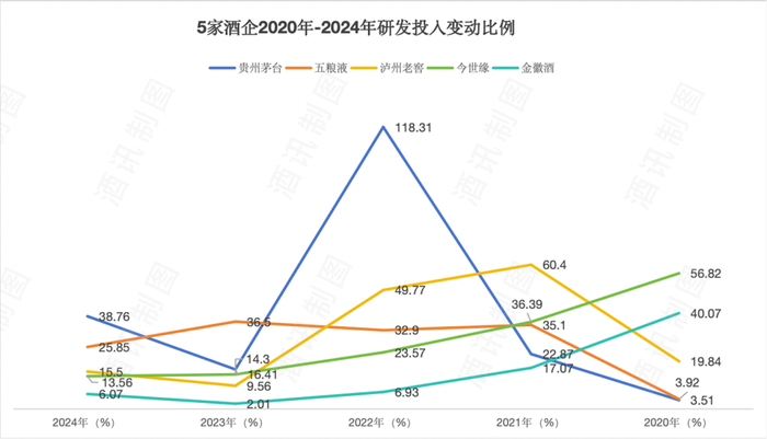 白酒科研投入五年翻倍