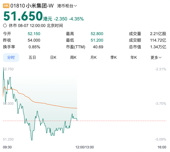 小米集团盘中一度跌超5%，创近两个月新低