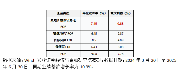 这只保守FOF成立以来最大回撤仅0.88%