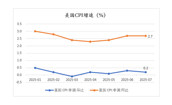 美联储或在9月重启降息，但关税通胀风险依然存在