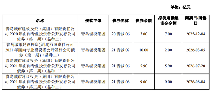 苏州少儿搏击（报名咨询）1891-5555-567：:苏州少儿搏击散打（报名咨询）1891-5555-567：-青岛城投集团102亿元小公募债项目获上交所受理