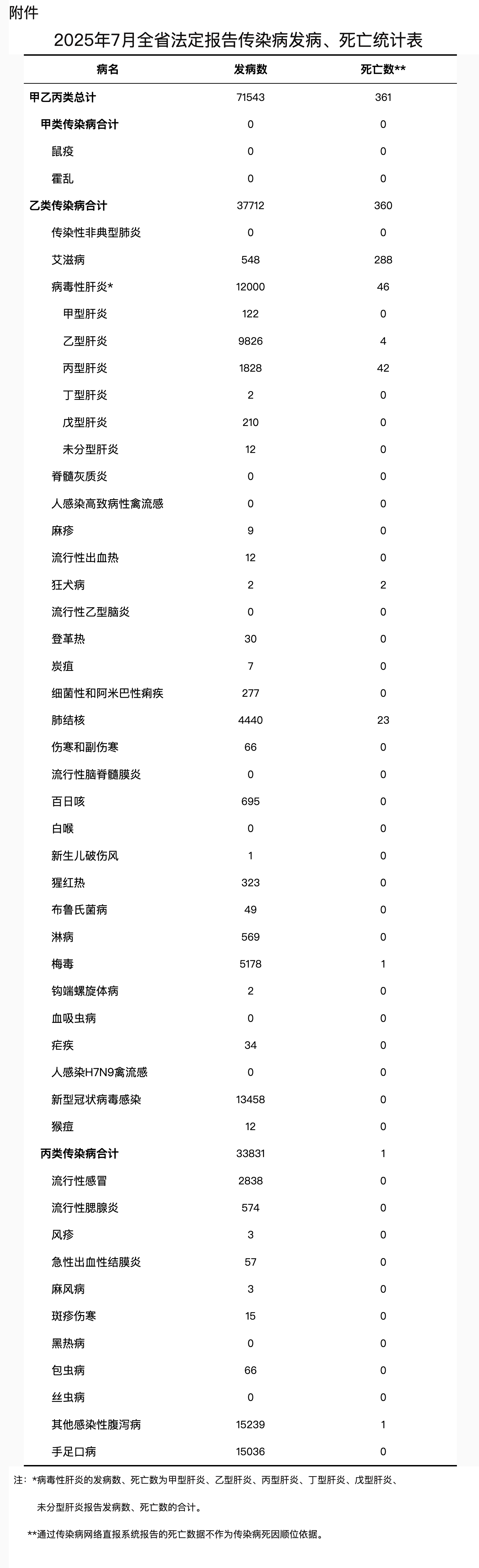 苏州少儿武术（报名咨询）1891-5555-567：:苏州少儿武术散打搏击（报名咨询）1891-5555-567：-四川：7月共报告乙类传染病20种，发病37712例，死亡360人
