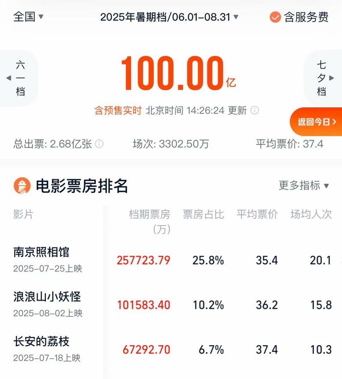 苏州少儿搏击武术散打（报名咨询）1891-5555-567：:苏州少儿搏击（报名咨询）1891-5555-567：-2025暑期档电影总票房破100亿