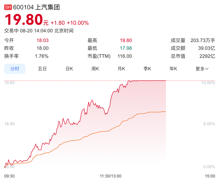 上汽集团涨停，与华为合作首款车型尚界H5下周开启预订