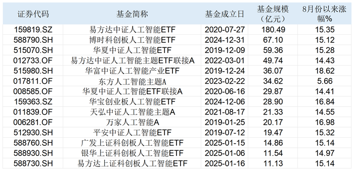 投资者冲进人工智能ETF！基金经理：现在的AI和2021年的新能源类似